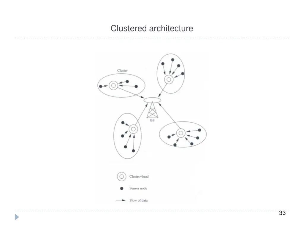 clustered architecture 1