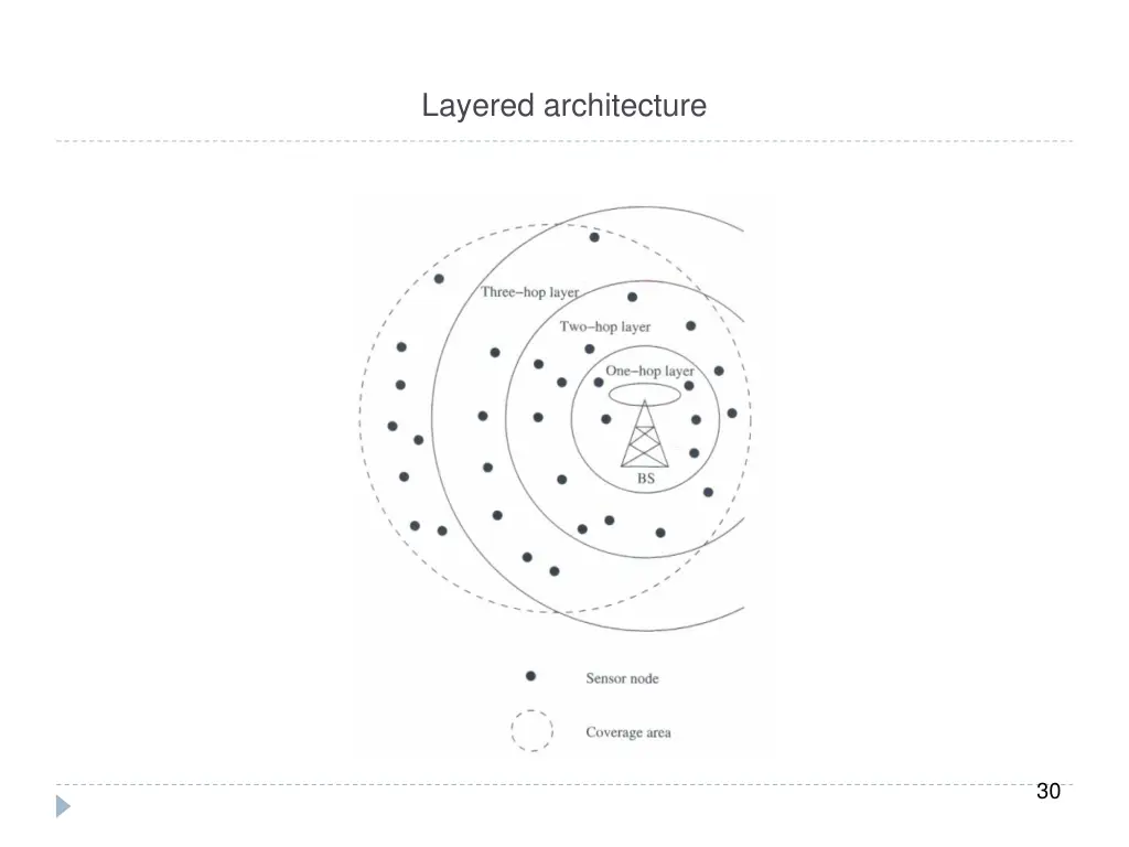 layered architecture 1