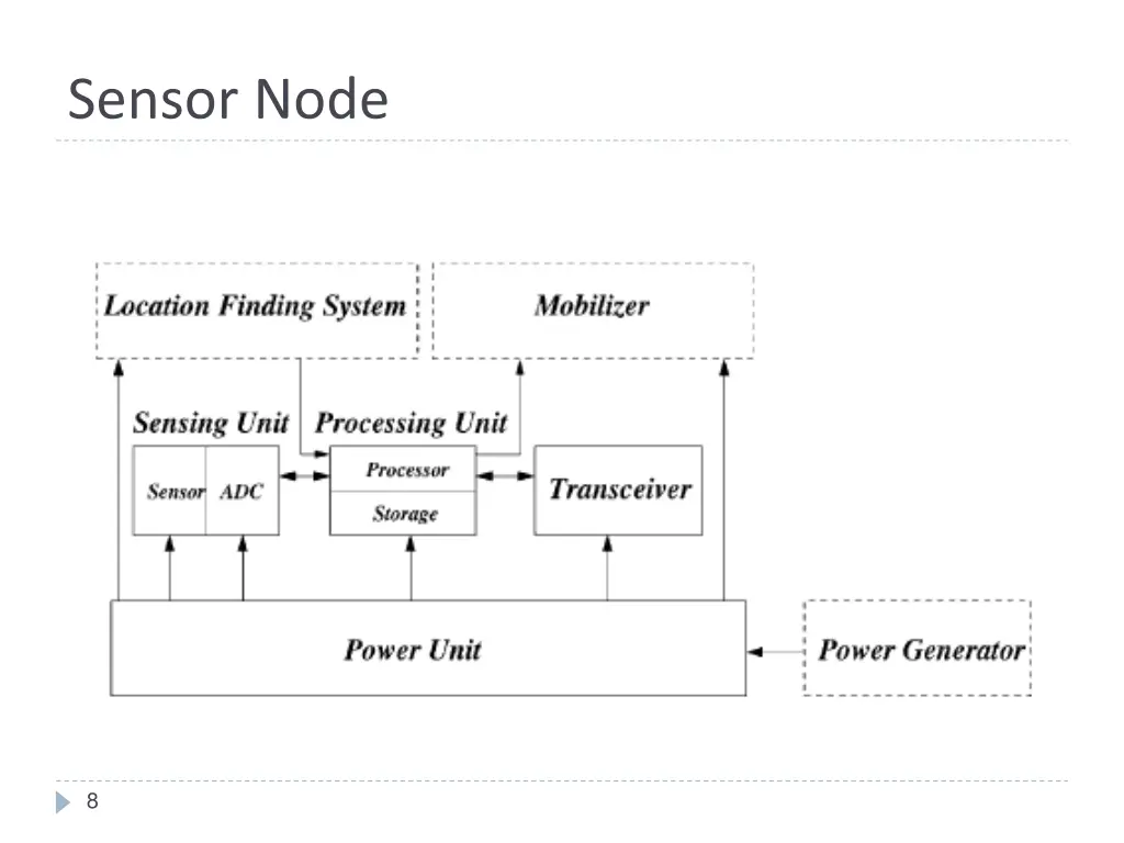 sensor node 1
