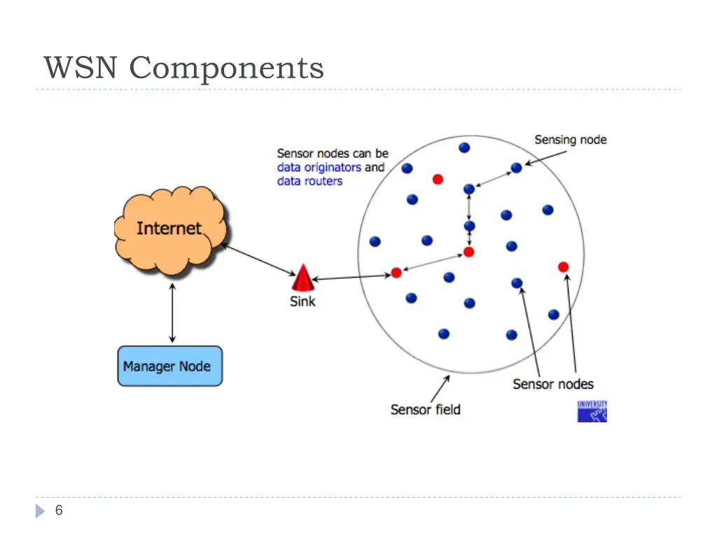 wsn components 1