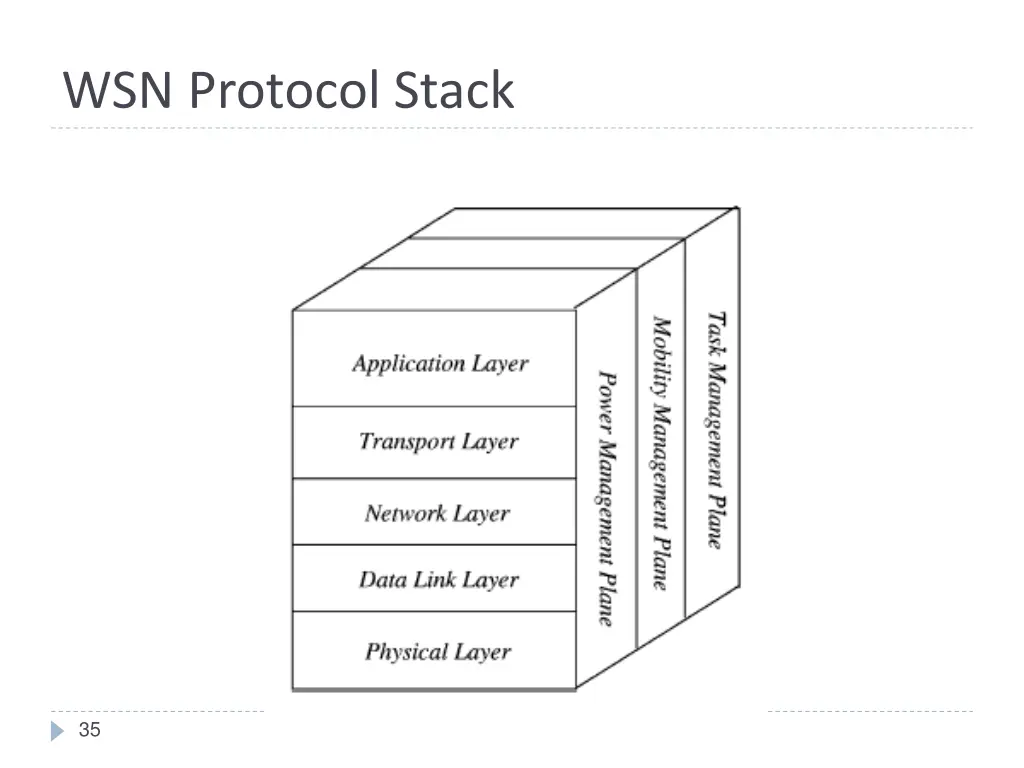wsn protocol stack