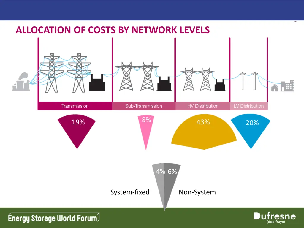 allocation of costs by network levels 1