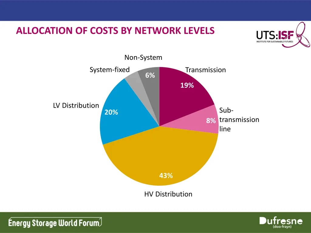 allocation of costs by network levels
