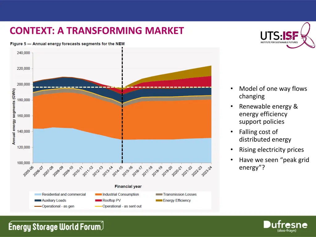 context a transforming market