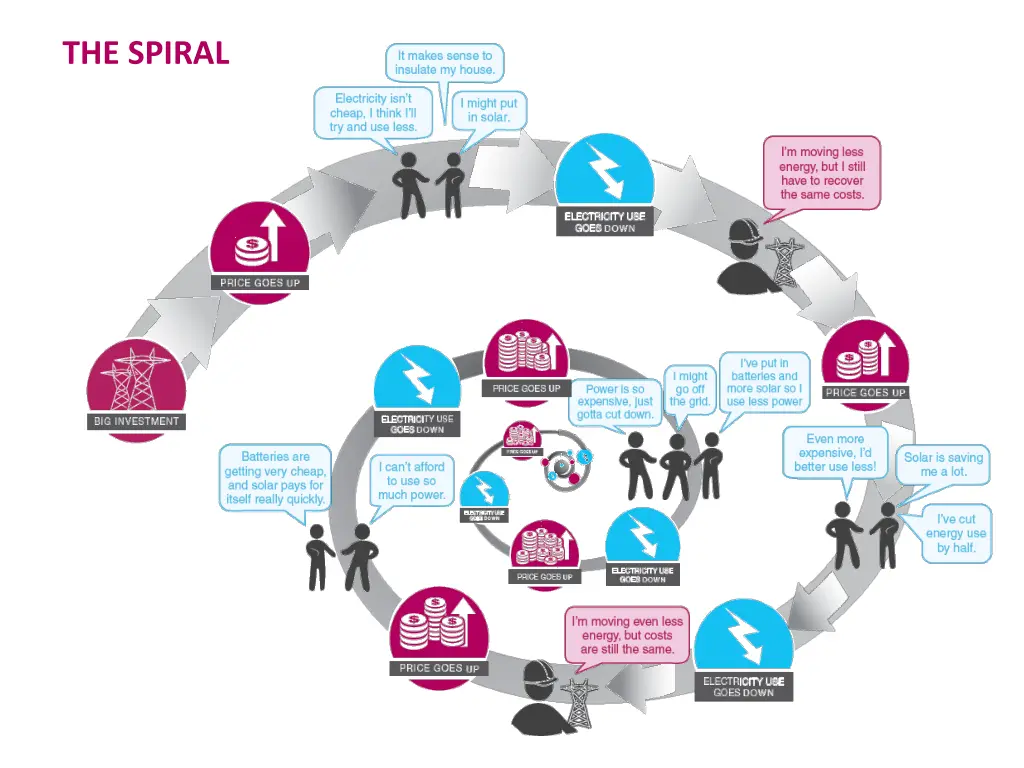 the spiral