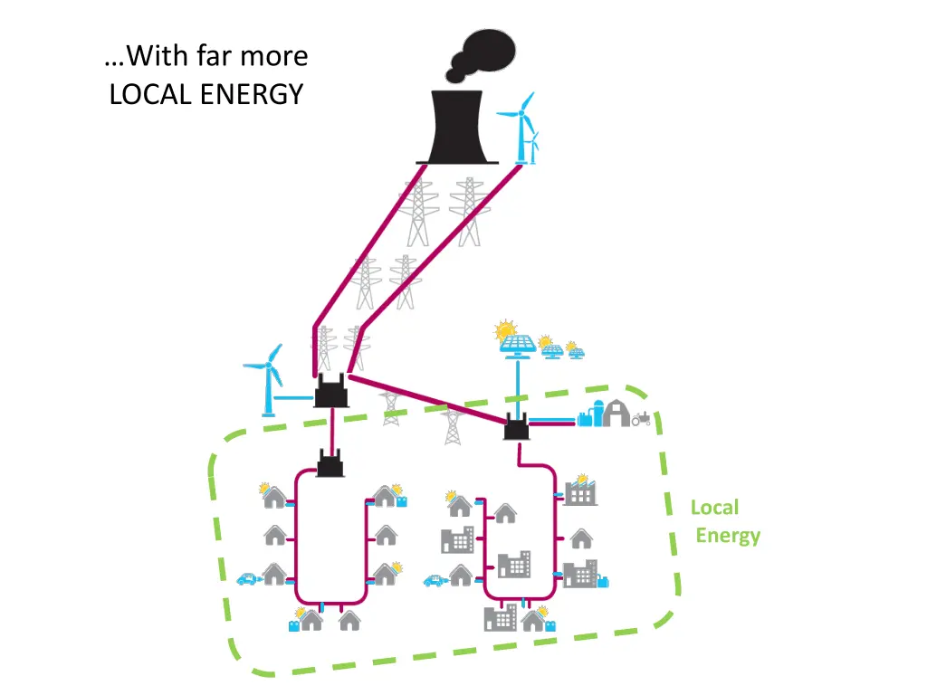 with far more local energy