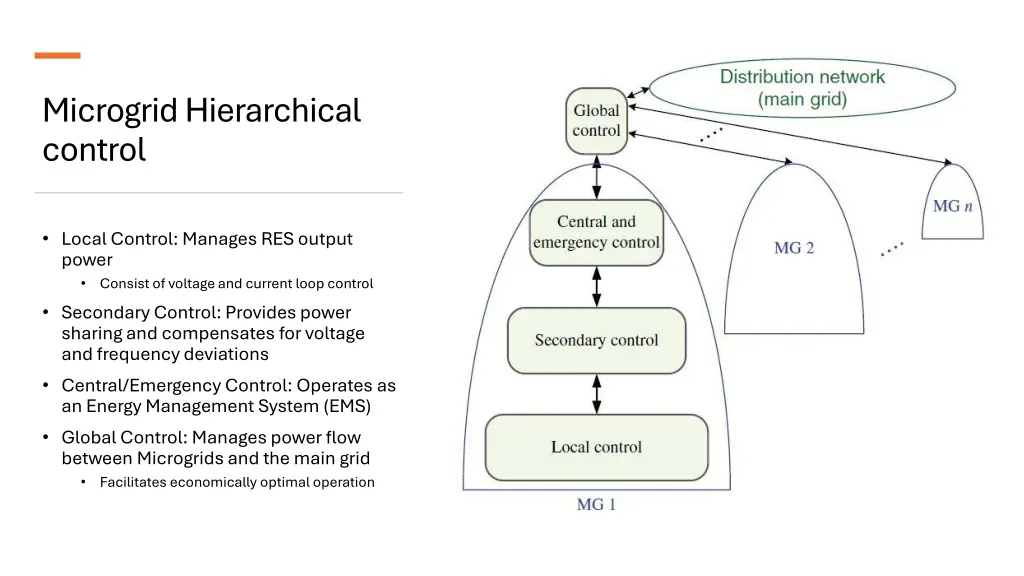 microgrid hierarchical control