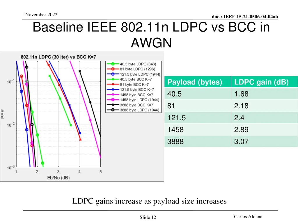 november 2022 baseline ieee 802 11n ldpc