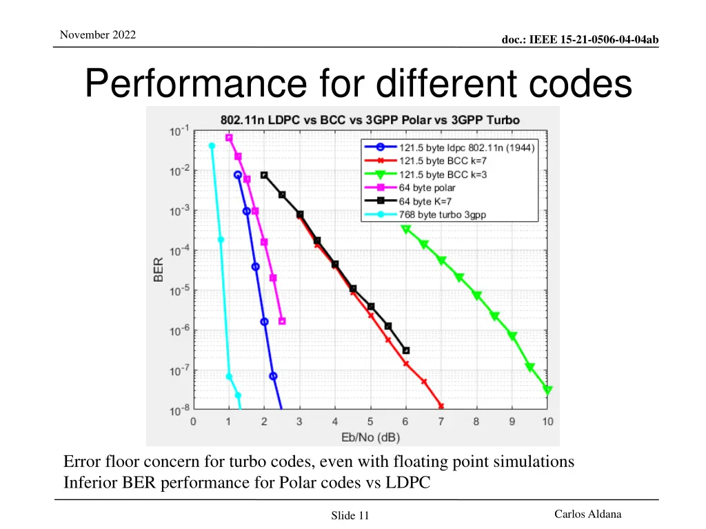 november 2022 performance for different codes