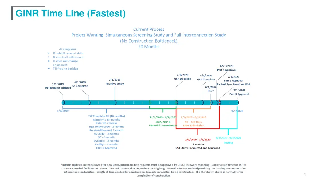 ginr time line fastest