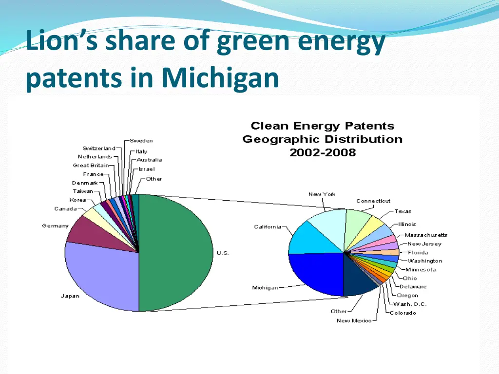 lion s share of green energy patents in michigan