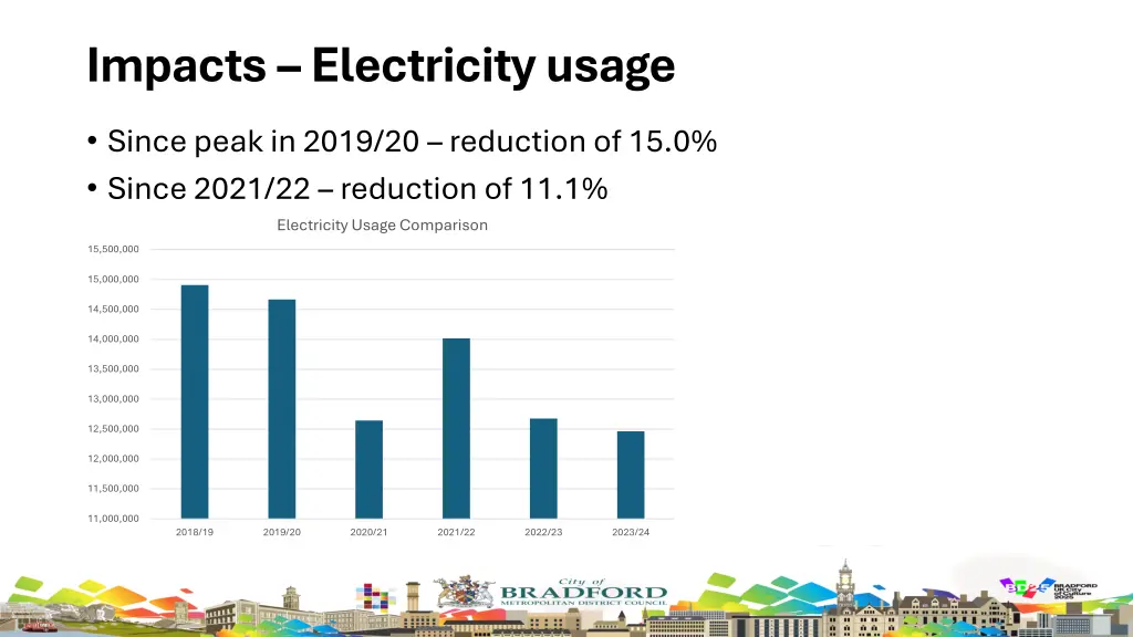 impacts electricity usage