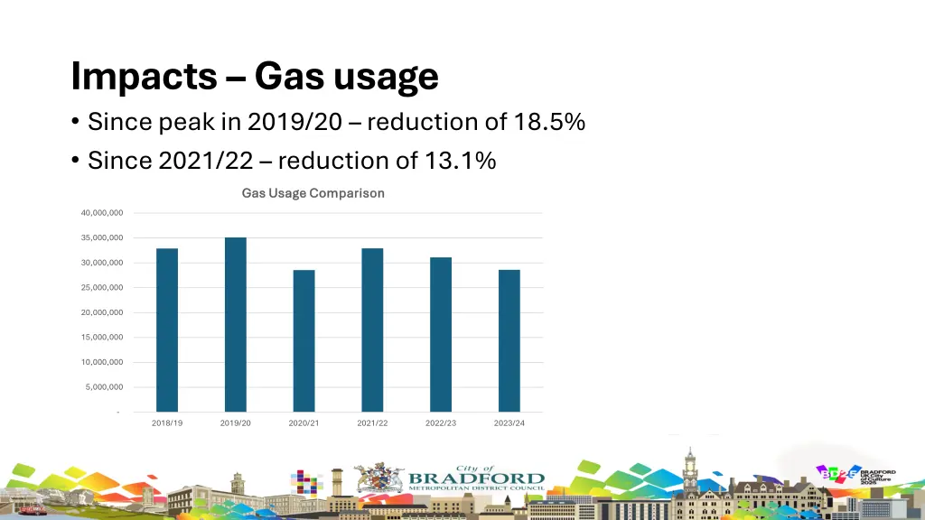 impacts gas usage since peak in 2019 20 reduction