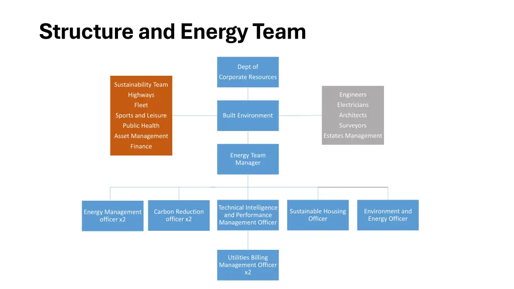 structure and energy team