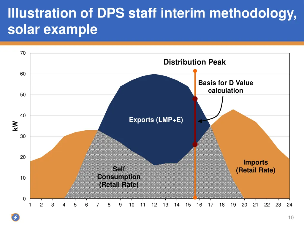 illustration of dps staff interim methodology