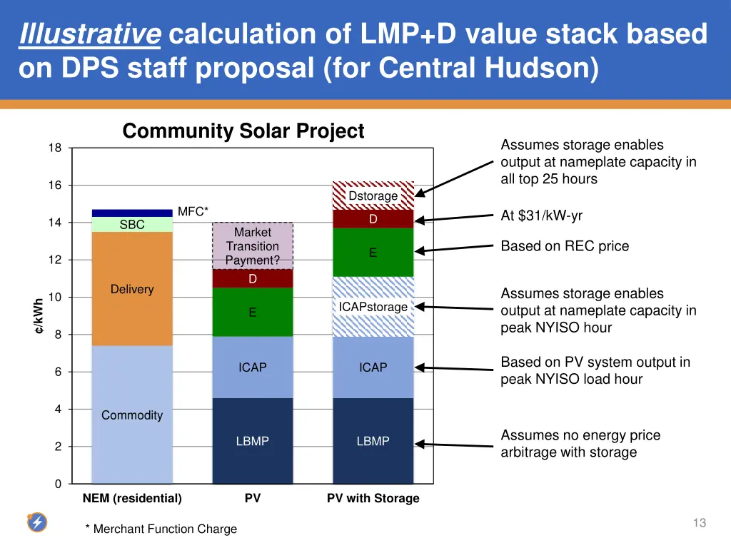 illustrative calculation of lmp d value stack