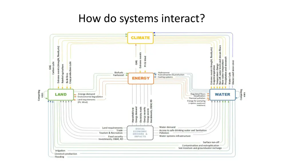 how do systems interact