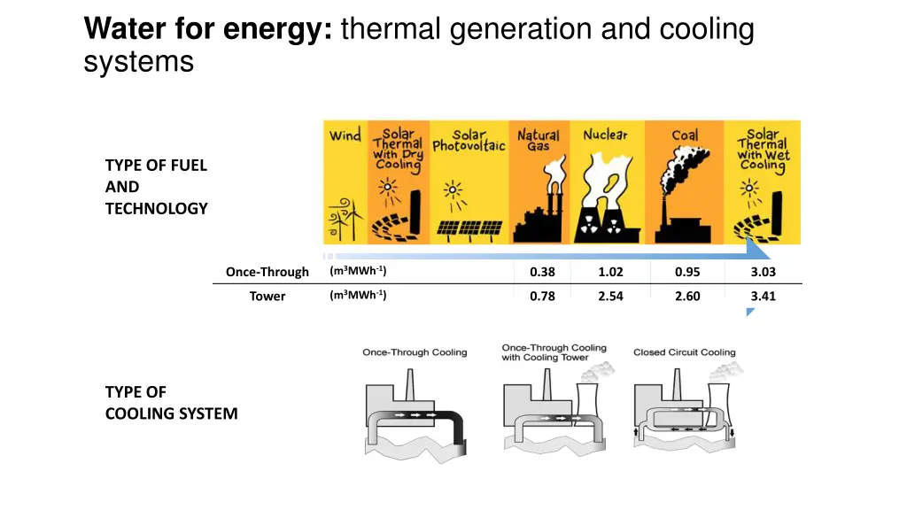 water for energy thermal generation and cooling