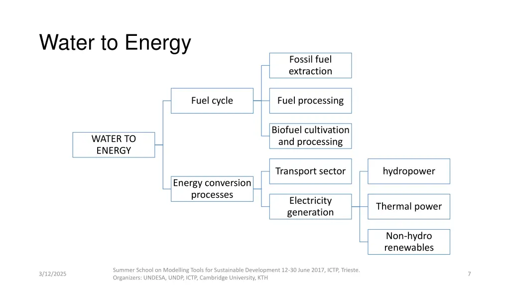 water to energy