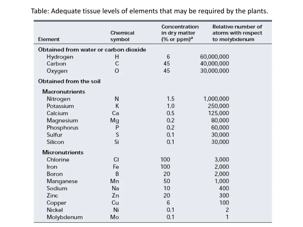 table adequate tissue levels of elements that