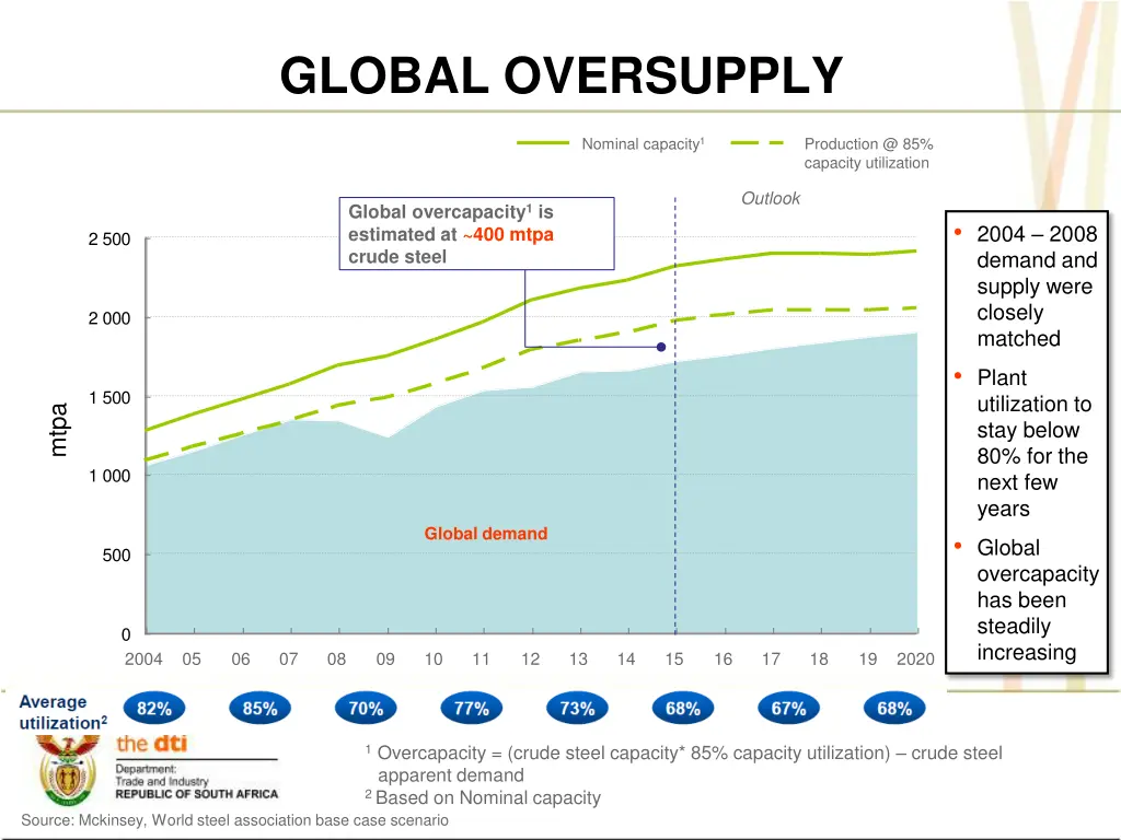 global oversupply