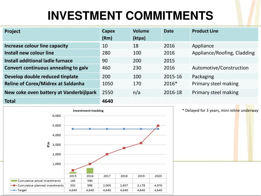 investment commitments