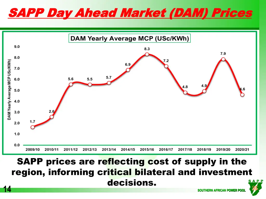 sapp day ahead market dam prices sapp day ahead
