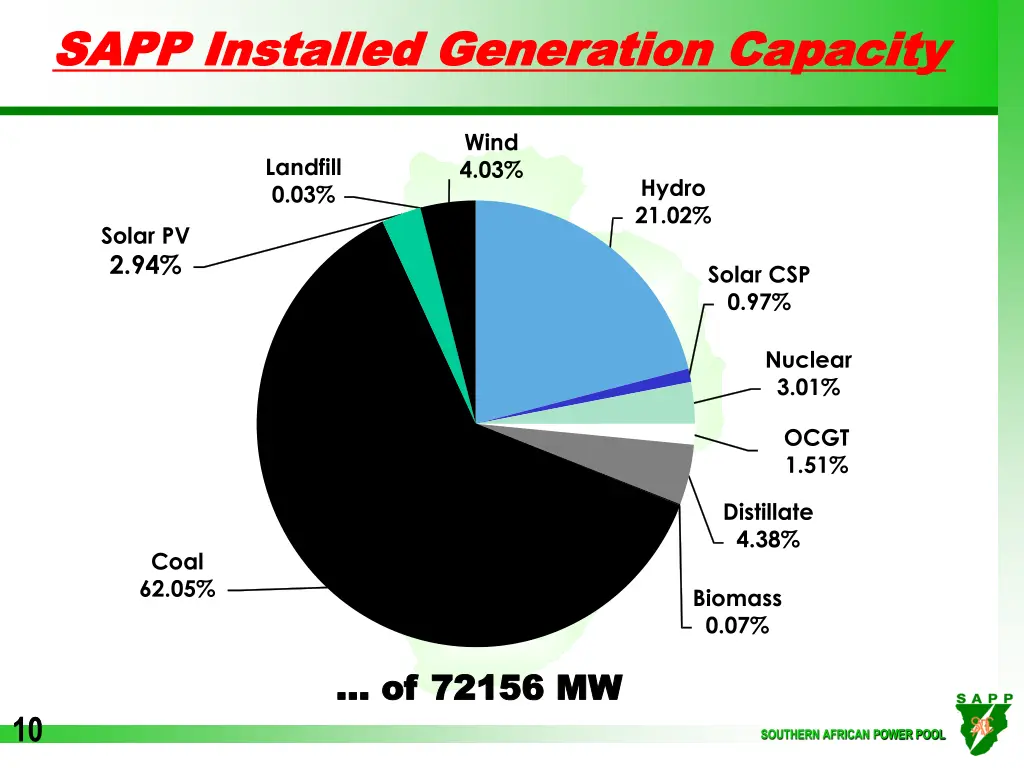 sapp installed generation capacity sapp installed