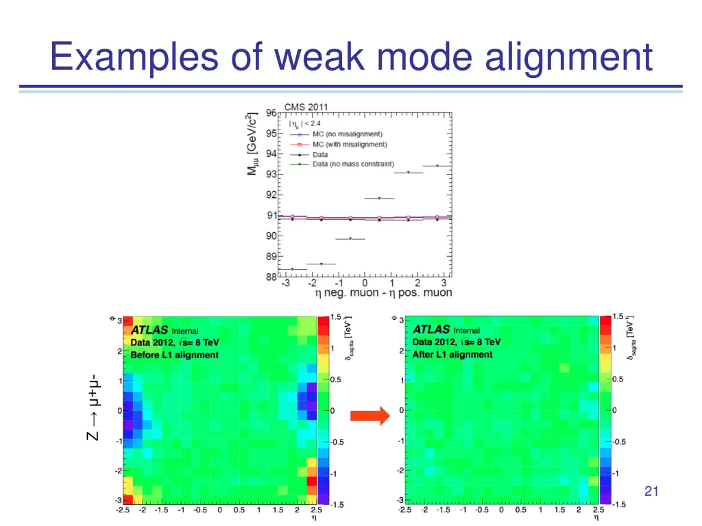 examples of weak mode alignment