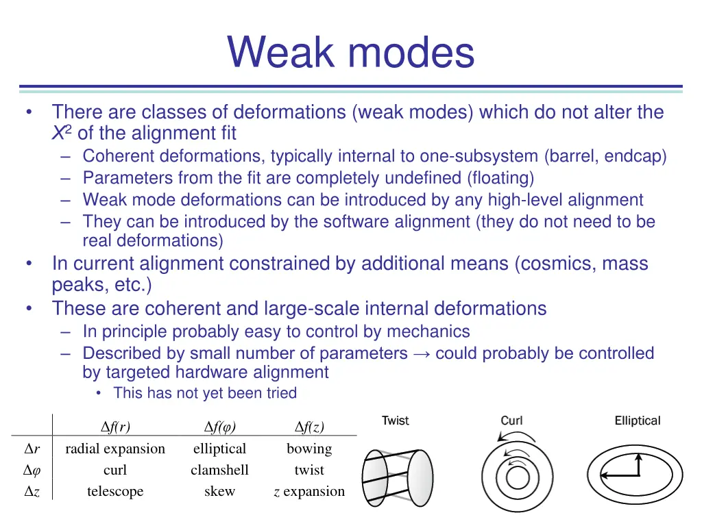 weak modes