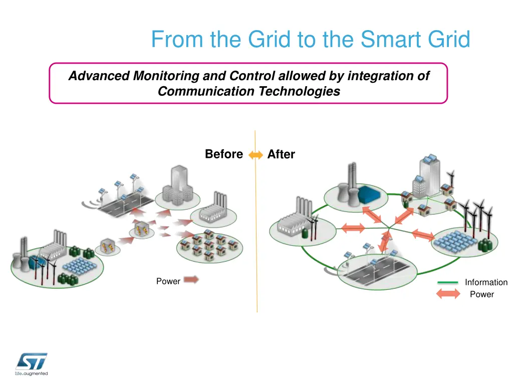 from the grid to the smart grid