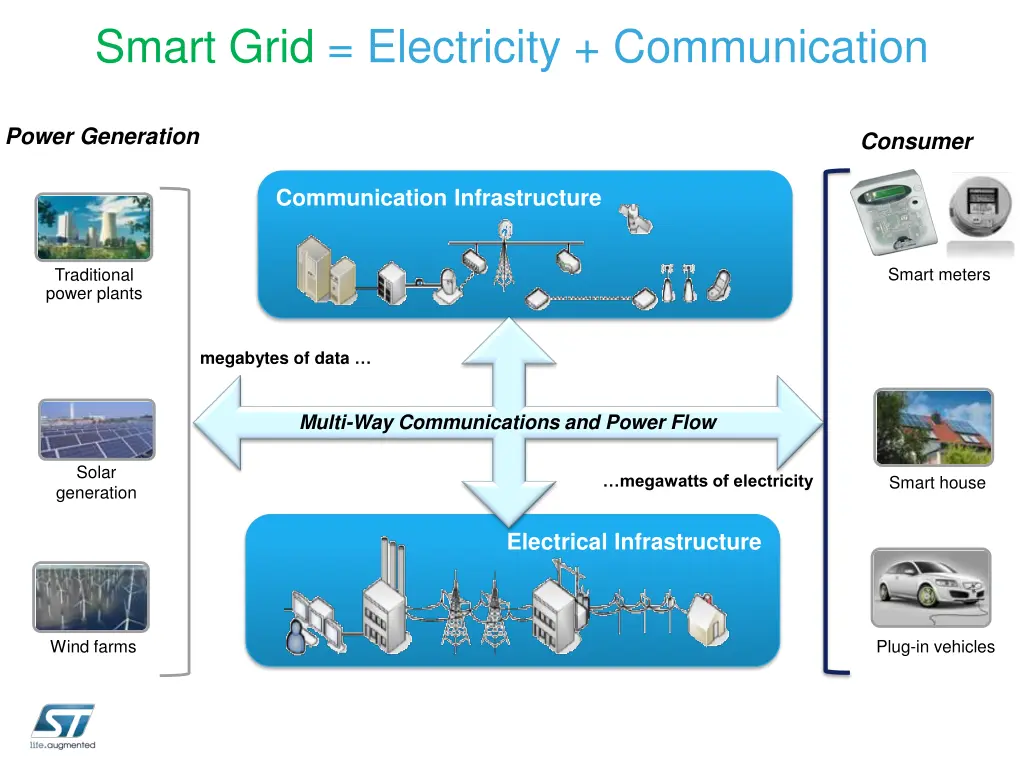 smart grid electricity communication