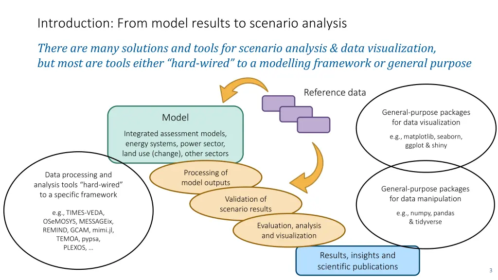 introduction from model results to scenario
