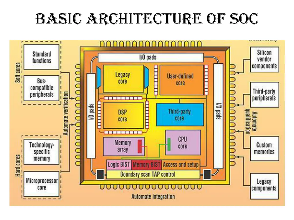 basic architecture of soc