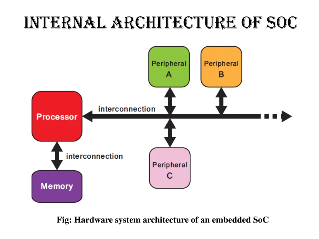 internal architecture of soc