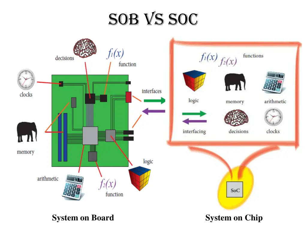 sob vs soc