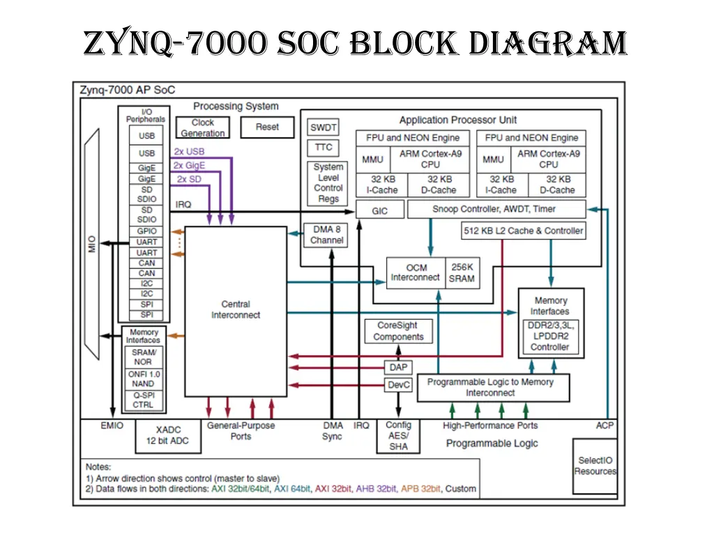 zynq 7000 soc block diagram