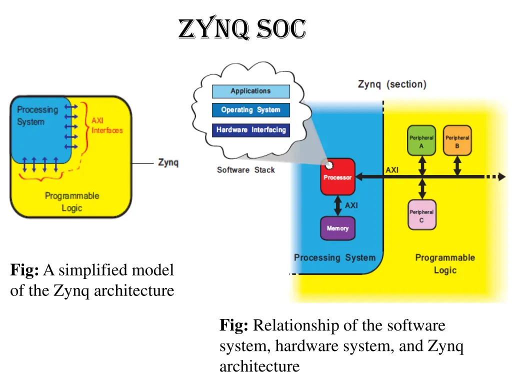 zynq soc
