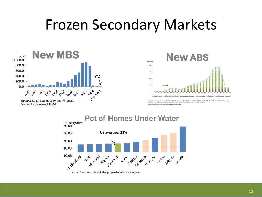 frozen secondary markets