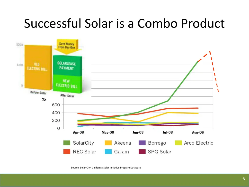 successful solar is a combo product