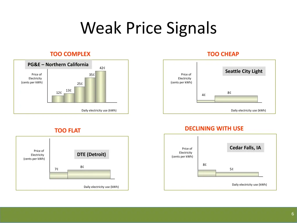 weak price signals