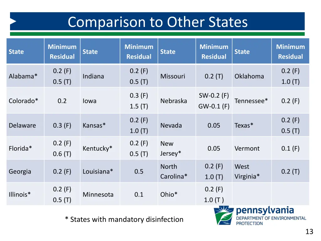 comparison to other states 1