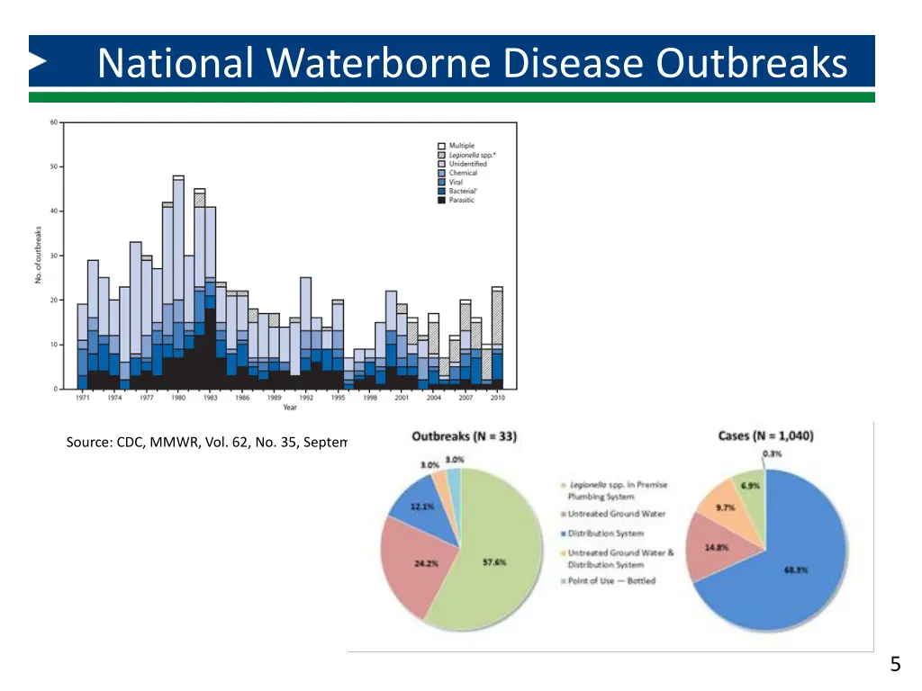 national waterborne disease outbreaks