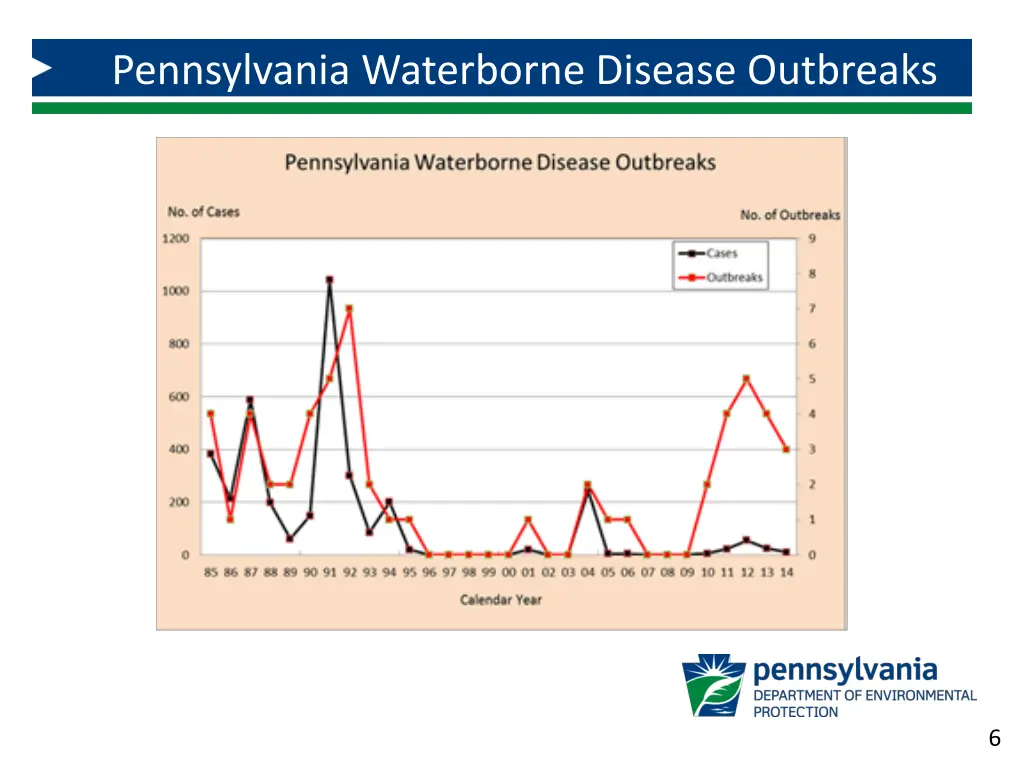 pennsylvania waterborne disease outbreaks