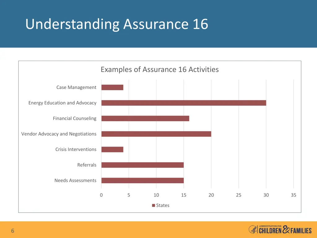 understanding assurance 16 3