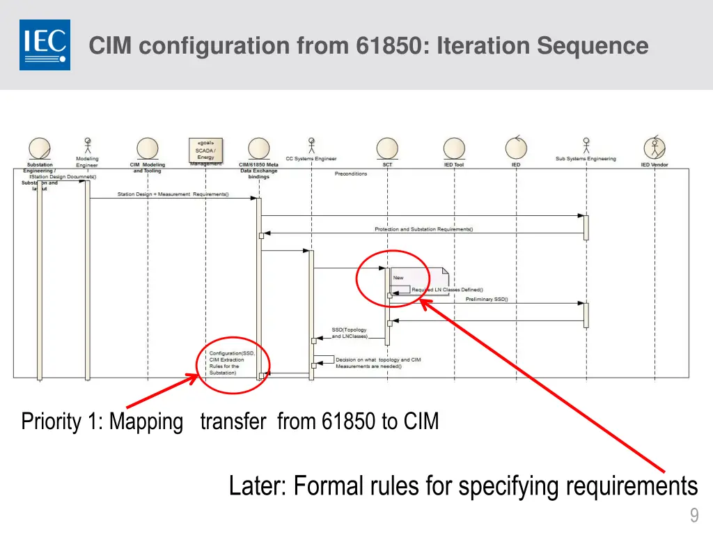 cim configuration from 61850 iteration sequence