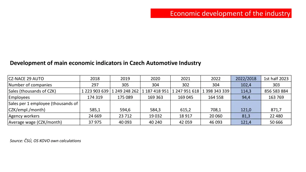 economic development of the industry