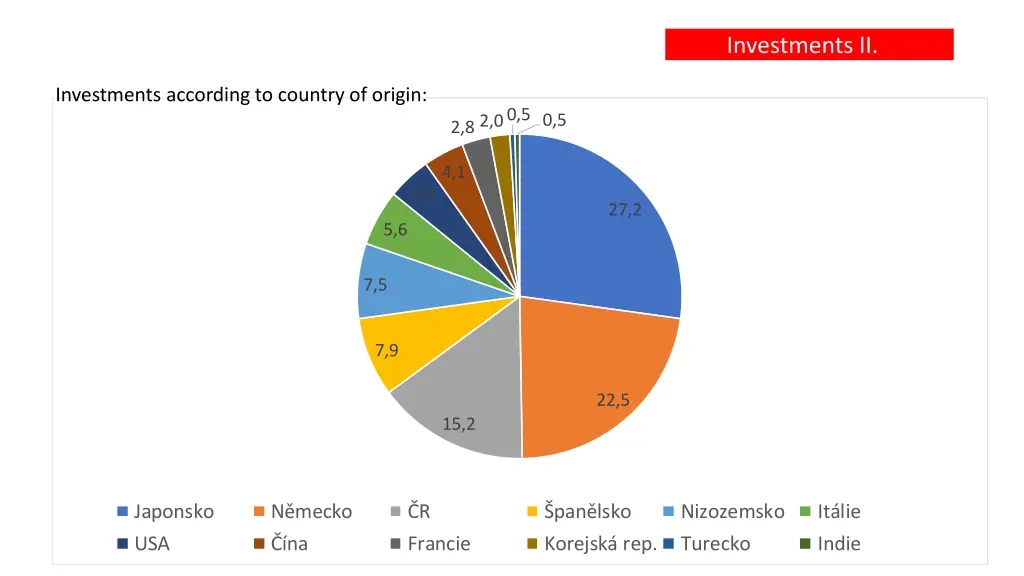 investments ii