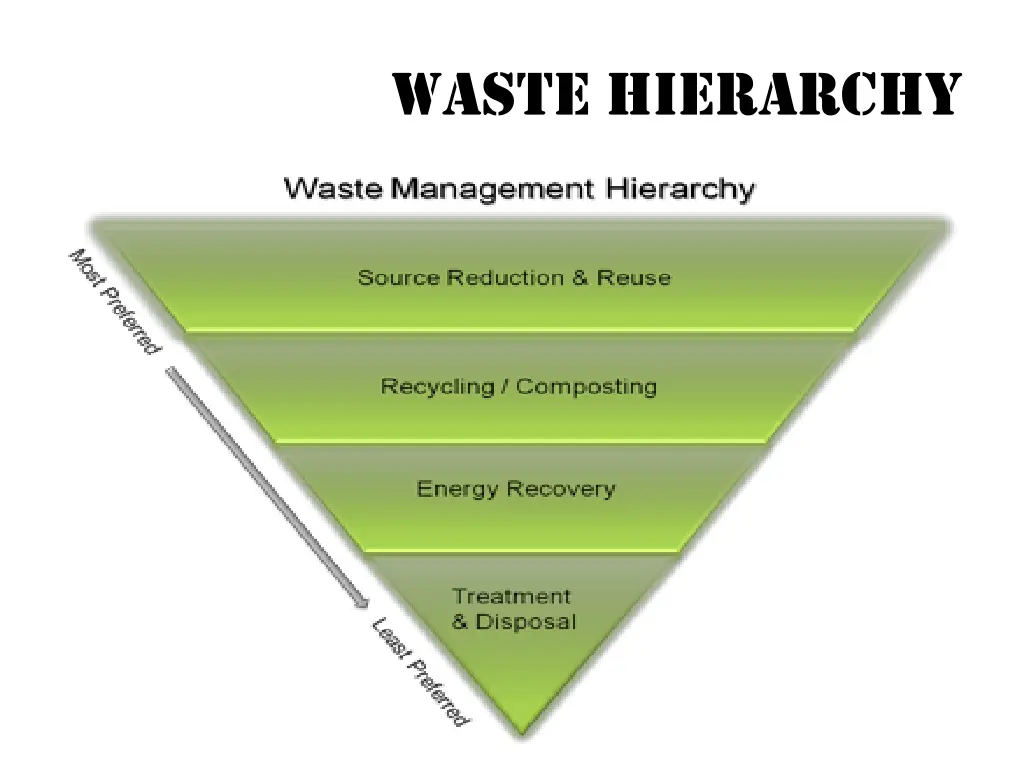 waste hierarchy