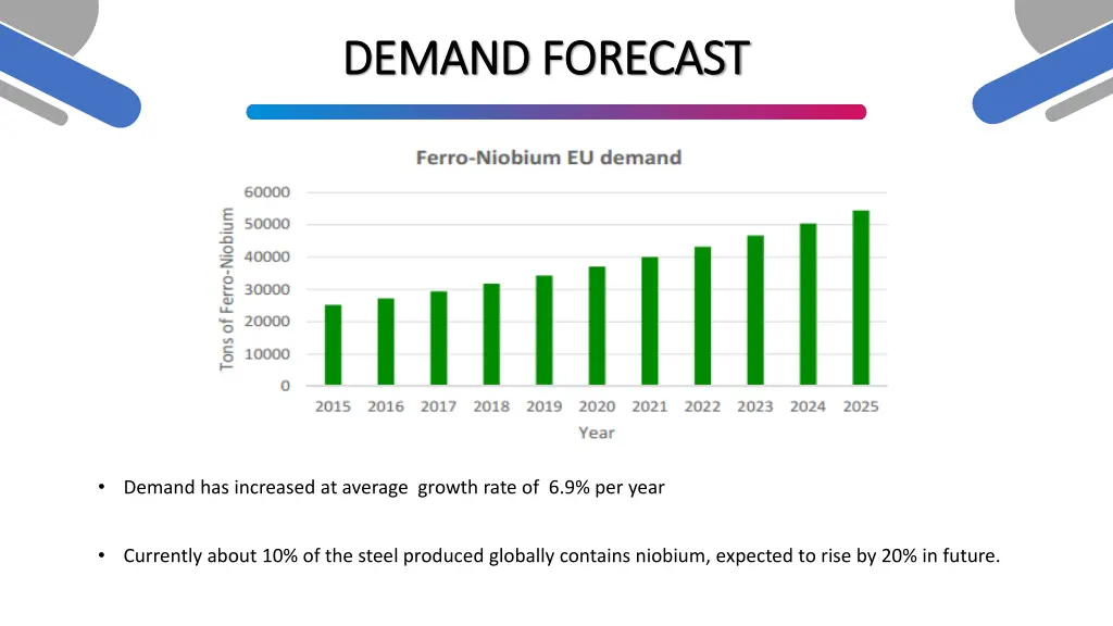 demand demand forecast forecast